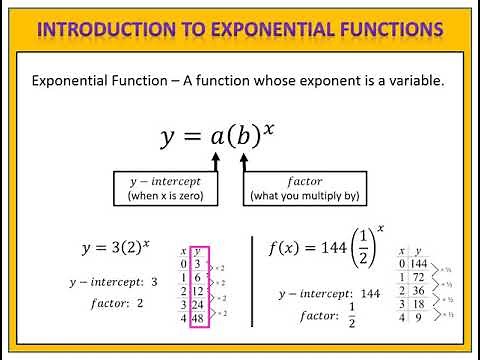 Exponential Functions: Introduction
