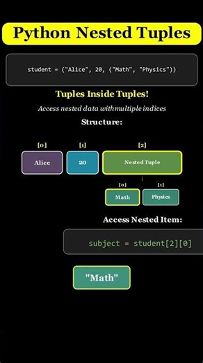 Nested Tuples in python #python #programming #pythonshorts #pythonforbeginners