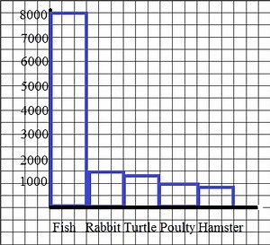 Types of graphs used in Math and Statistics
