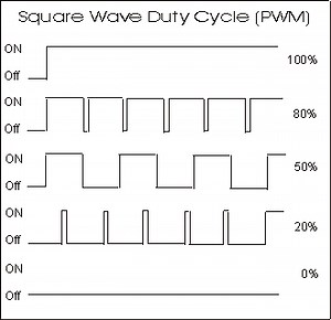 Introduction of Pulse Width Modulation, Speed Control and Applications