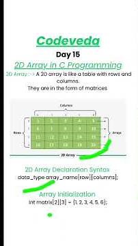 2D Arrays in C Explained in 60 Seconds! | Day 15 #CodeVeda