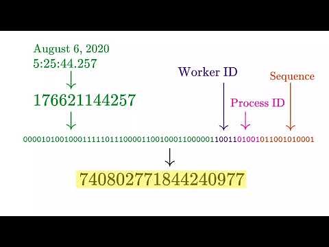 How Snowflake IDs work