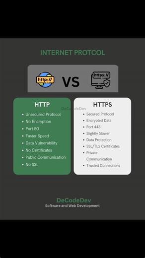 17K views · 159 reactions | HTTP vs HTTPS  De.code.dev Learn Coding Frontend development, web development, HTML, CSS, JavaScript, React, Python #webdev #frontenddev #learntocode #javascript #reactjs #codinglife | De.code.dev | Facebook