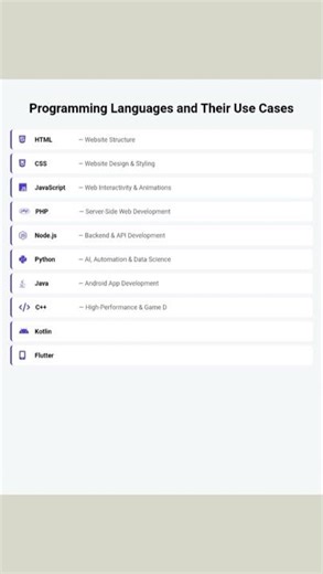 🚀Programming Languages & Use Cases #shorts #programming #coding