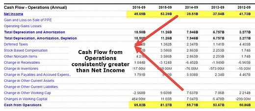 Cash flow from Operations (Formula, Example) | How to Calculate?