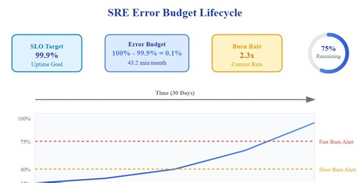 Issue #141: Site Reliability Engineering: Core Principles