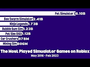 The Most Played Simulator Games on Roblox (2016 - 2023)