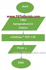 Program to convert temperature in Celsius to Fahrenheit in c++ and C with flowchart – T4Tutorials.com