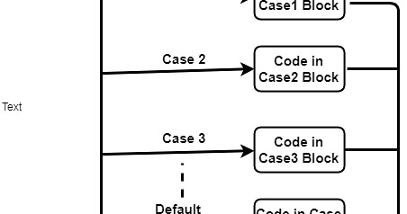 Java Switch Case Statement