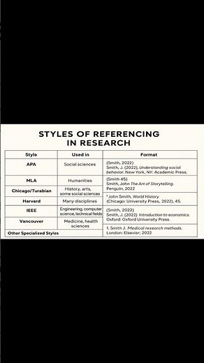 Referencing Styles Explained | Quick Academic Guide