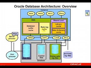 Introduction to Oracle Database|| Oracle Database Architecture||Oracle Database Administration