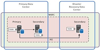 What is SQL Server AlwaysOn?