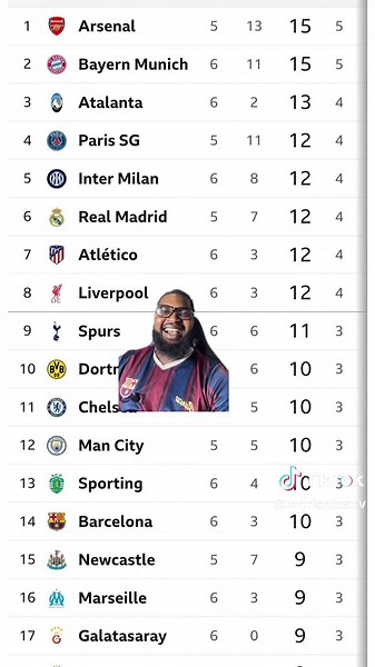 THE CURRENT CHAMPIONS LEAGUE TABLE AFTER TUESDAY GAME OF MATCH DAY 6 #CapCut #championsleague #goviral #barcelona #goviral