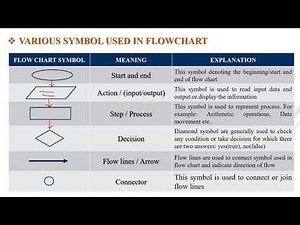 PPS: UNIT-1 INTRODUCTION TO COMPUTER AND PROGRAMMING (PART -2 ) | FLOW CHART AND ALGORITHM IN C