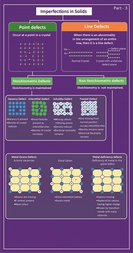 Imperfections or Defects in a Solid: Point Defects with Examples & Videos