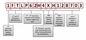 VIN Decoder véhicule : Informations à partir du numéro de série ?