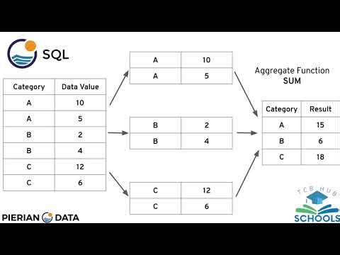 PostgreSQL Tutorial – Class 5 Part 2 | GROUP BY (Part 1)