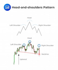 Common Chart Patterns with Examples | CFA Level 1 - AnalystPrep