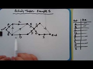 How to draw an activity table that represents a given network diagram or graph (Example 5)