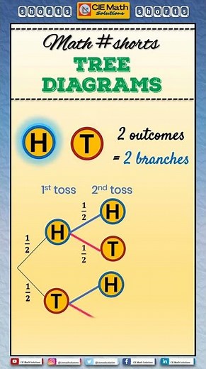How to Draw a Tree Diagram for Probability [example] | Introduction to Probability & Statistics 1
