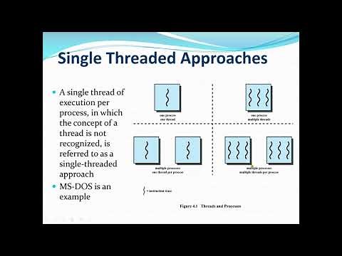 Operating System: Introduction to Thread. User-Level and kernel Level threads