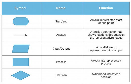 Flowchart Symbols
