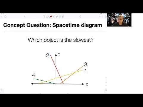5.3 Spacetime Diagrams