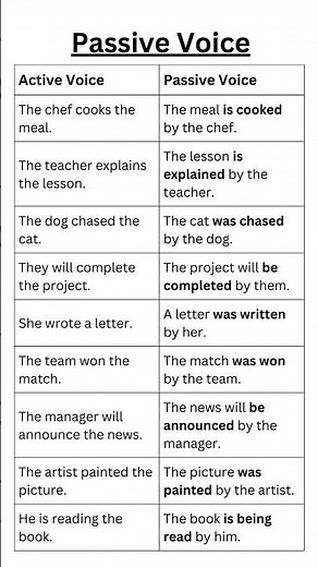 Active and Passive Voice Sentences and Explained: Understanding English Sentence Structure