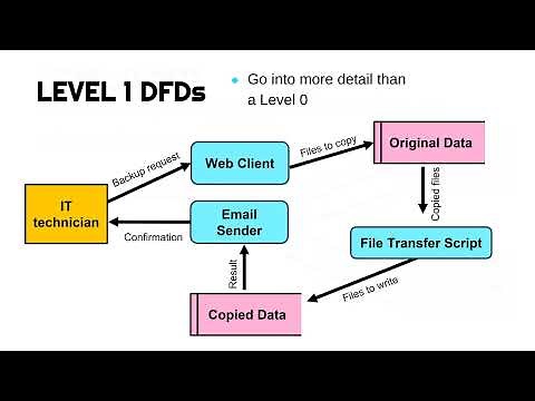 Data Flow Diagrams (DFDs)