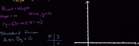 Intro to linear equation standard form