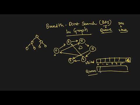 Breadth-First Search (BFS) in Graph: A Step-by-Step Tutorial | Beginner Level