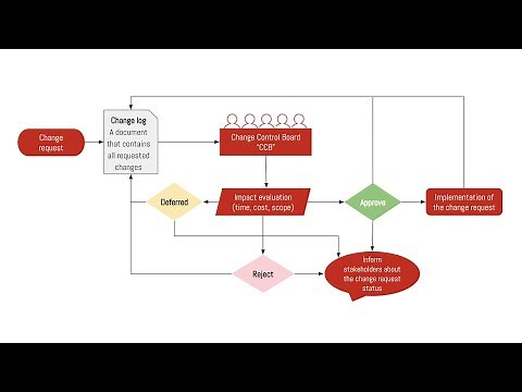 Explaining the Change Control Process