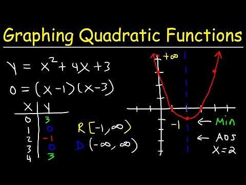 Graphing Quadratic Functions In Standard Form Using X & Y Intercepts | Algebra