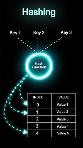 Hashing | Data Structure #algorithm #dsa #computerscience