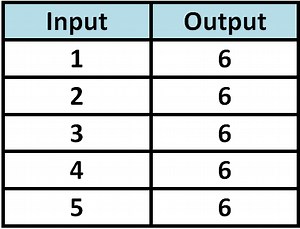 Identifying Functions From Tables