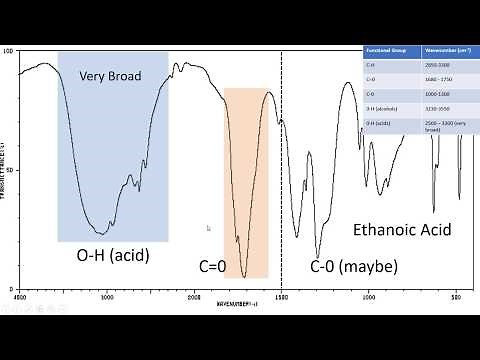 Introduction to IR Spectroscopy: How to Read an Infrared Spectroscopy Graph