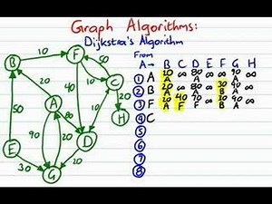 Graphs: Dijkstra's Algorithm