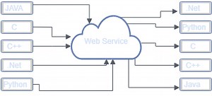 SSIS Web Service Tasks