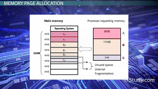 Paged Memory Allocation: Definition, Purpose & Structure