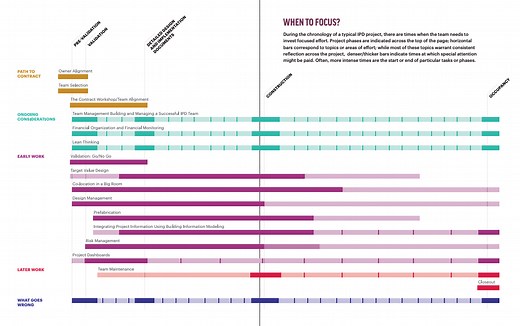 Integrated Project Delivery | Lean Construction Institute