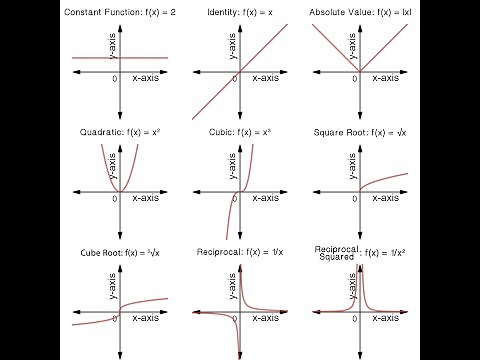 Graphs (basic) of common functions to know