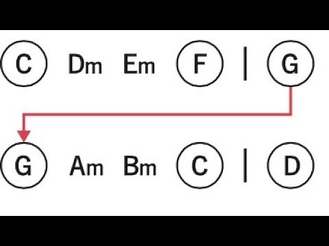 【キー】ダイアトニック・コードをさっさと書く方法【コード】