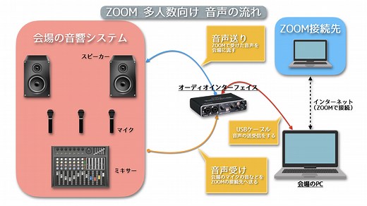【ZOOM会議】大きな会場でZOOMを使って講演する方法 | イルカが乗った中年 Joe満（ミツル）