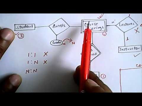 Illustration on ER Model to Relational Tables- 1 | Database Management System