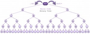 Morse Code using a Binary Tree - 101 Computing