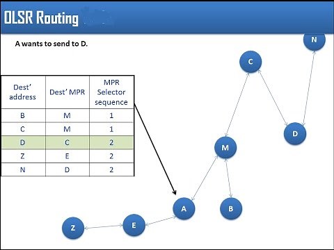 Optimized Link State Routing (OLSR) Mobile Adhoc Network Proactive Routing Protocol