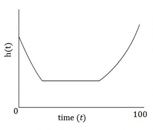 Hazard Function: Simple Definition