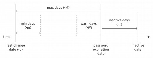 Configure User Password Aging / Expiry Policy in Linux | ComputingForGeeks