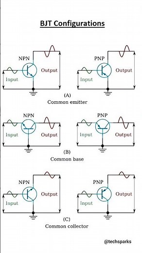 "BJT Configurations Explained: Common Emitter, Base & Collector | NPN & PNP Transistor Basics"