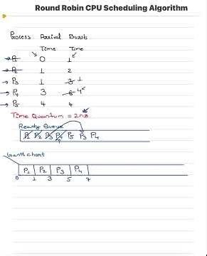 Round Robin CPU Scheduling Algorithm
